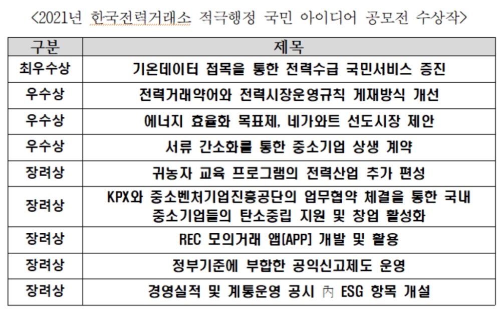 전력거래소, ESG 경영 실천을 위한 대국민 적극행정 아이디어 공모전 수상작 발표