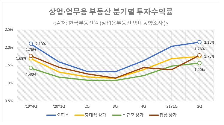 상업·업무용부동산 투자수익률, 코로나 팬데믹 이전 회복
