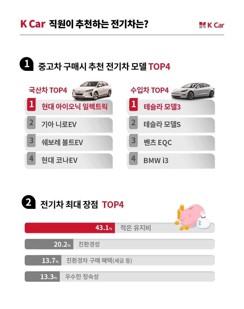 케이카, 직원 추천 전기차 ‘아이오닉 일렉트릭·테슬라 모델3’