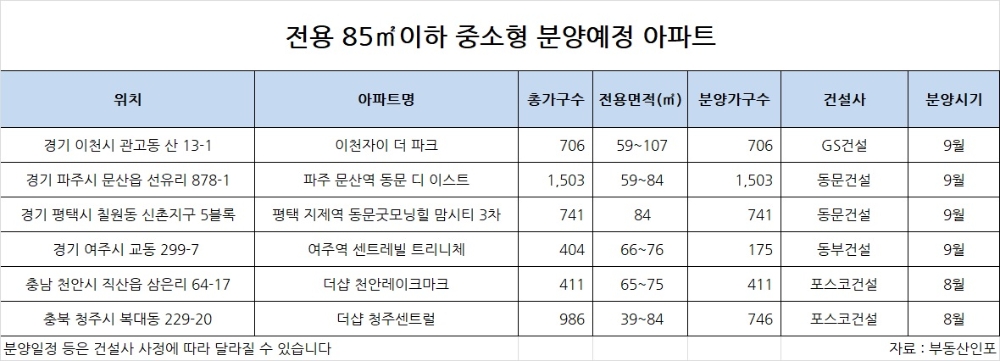 상반기 아파트 거래, 90%가 전용 85㎡이하 ‘중소형’