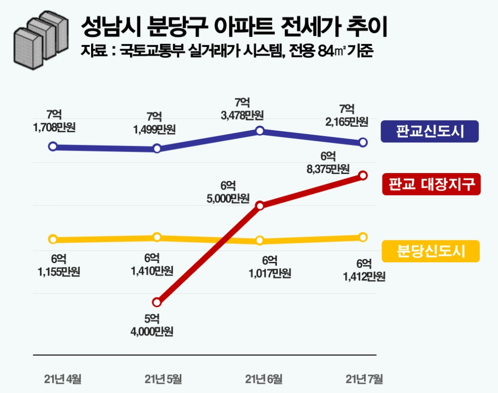 “전세가 턱 밑까지 추격”…판교신도시 넘보는 ‘대장지구’