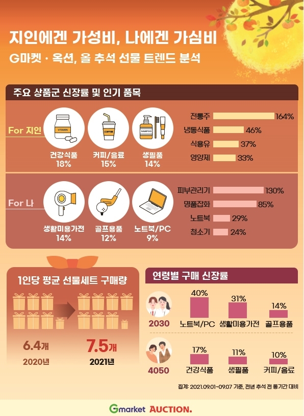 G마켓∙옥션, 올 추석 선물 트렌드…중저가 선물세트 대량 구매↑
