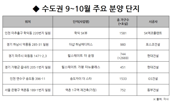 수도권 아파트값 매수세 ‘뚝’…실수요자 9~10월 청약 러시