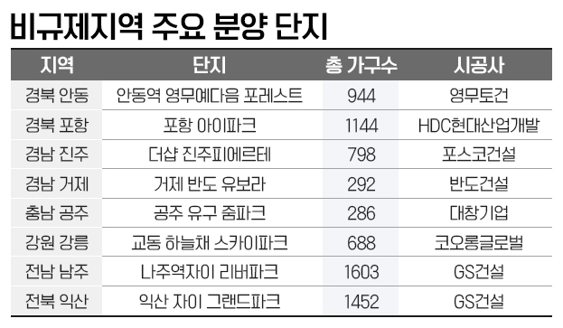 지방 비규제지역, 연내 2만6000여가구 공급 앞둬