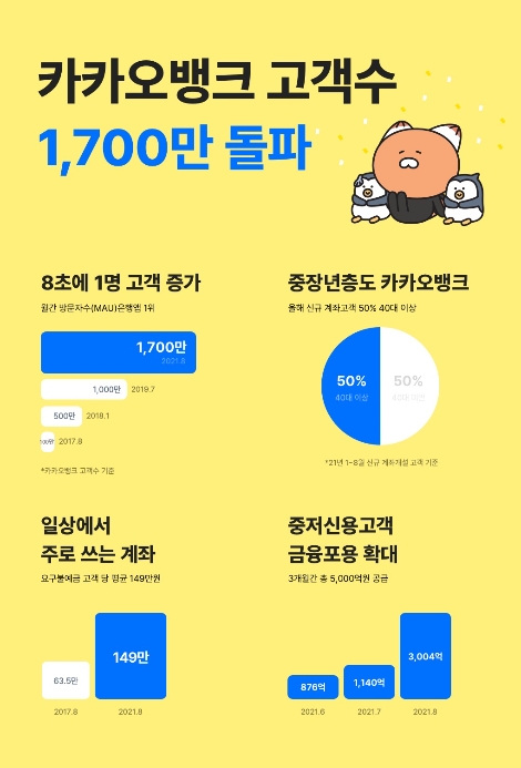 카카오뱅크, 고객 1,700만 명 돌파...올해 신규 고객 10명 중 5명은 '40대 이상’
