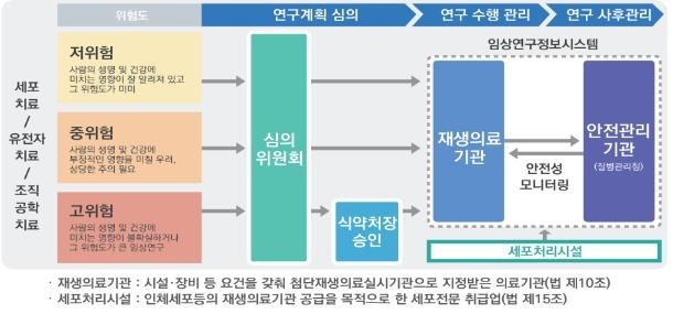 정부, 첨단재생의료 정책심의위원회 회의 개최... 임상 발전 논의