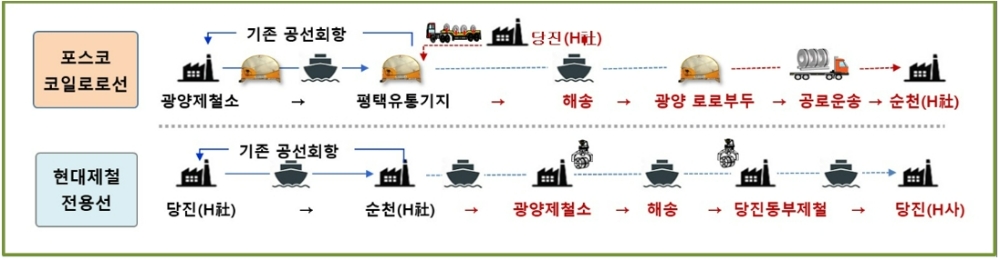 광양-평택‧당진 구간 철강제품 복화운송 루트(Route).(사진=포스코)