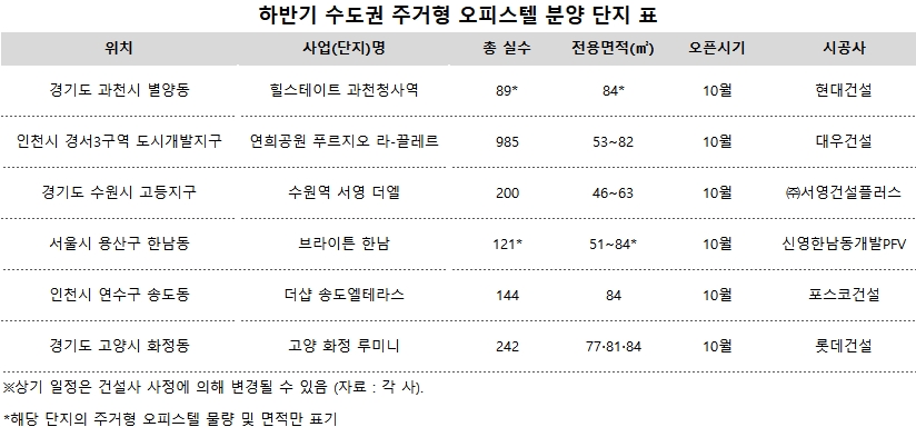 수도권 ‘주거형 오피스텔’, 쏠림현상 꾸준한 이유는?