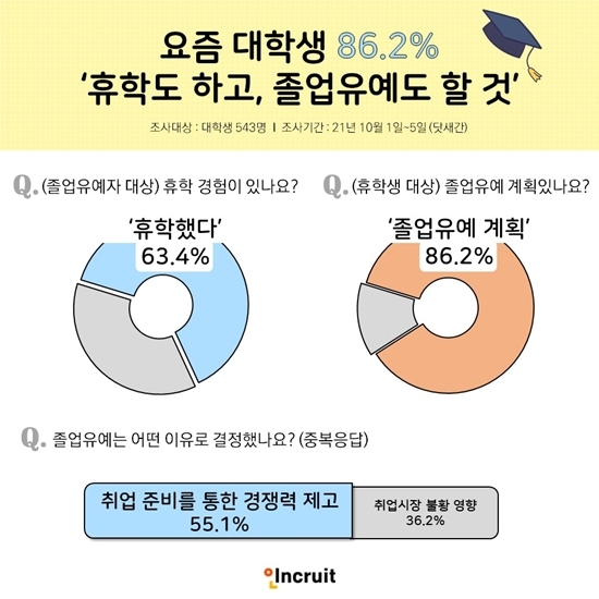 [고용 이슈] 대학생 86.2%, ‘취업목표 달성 위해 휴학하고 졸업유예도 할 것’ 外