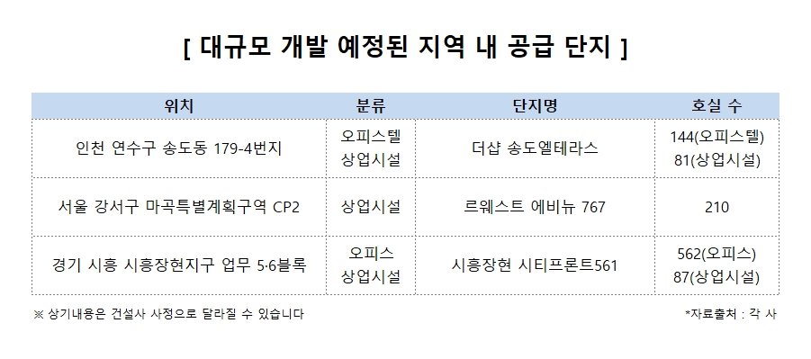 투자자들, 대형 개발호재 품은 인근지역 부동산에 관심