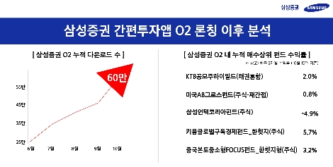 삼성증권, 간편앱 오투에 카카모 공모주 청약 고객 5만명 몰려