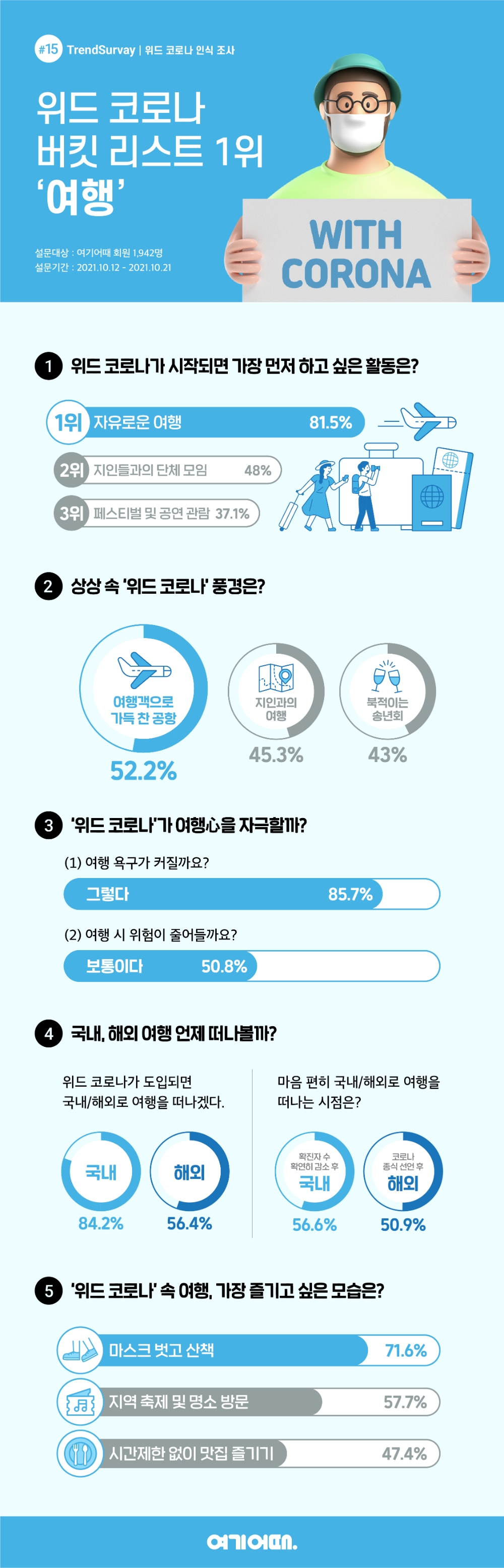 여기어때 설문조사, 위드 코로나 여행 심리 자극…’여행 욕구 커진다’ 85.7%
