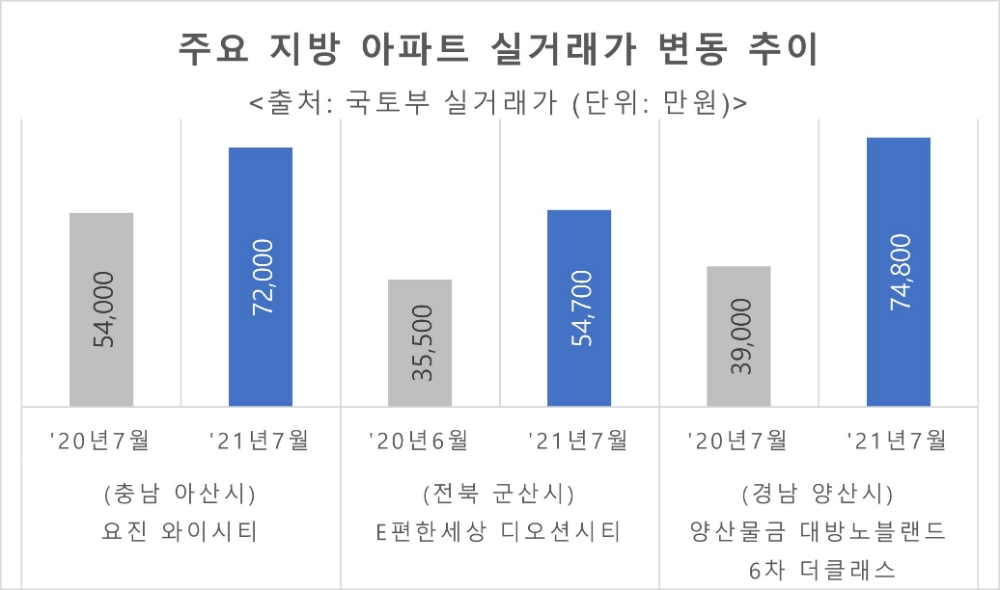 지방 비규제지역, 아파트값 치솟으며 유례없는 ‘호황세’ 지속