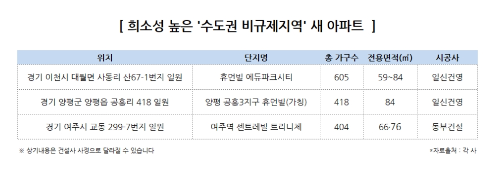 수도권 비규제지역 아파트 거래량, 전년 대비 1.8배 ‘껑충’