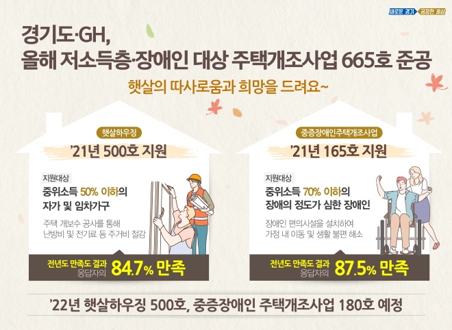 경기도·GH, 올해 저소득층 ‧ 장애인 대상 주택개조사업 665호 준공