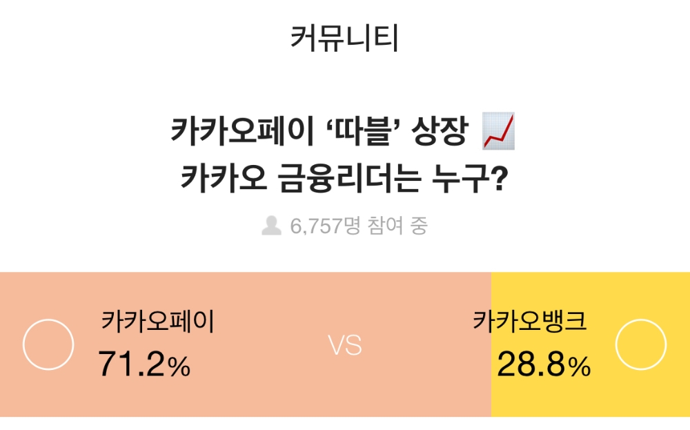 증권플러스, 투자자 10명 중 7명, '카뱅보다 카카오페이 유망'