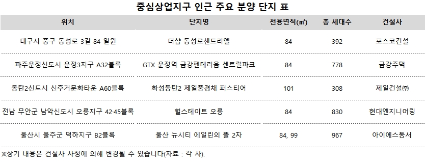 ‘중심상업지구’ 인근 신규 분양단지에 관심 ‘UP’