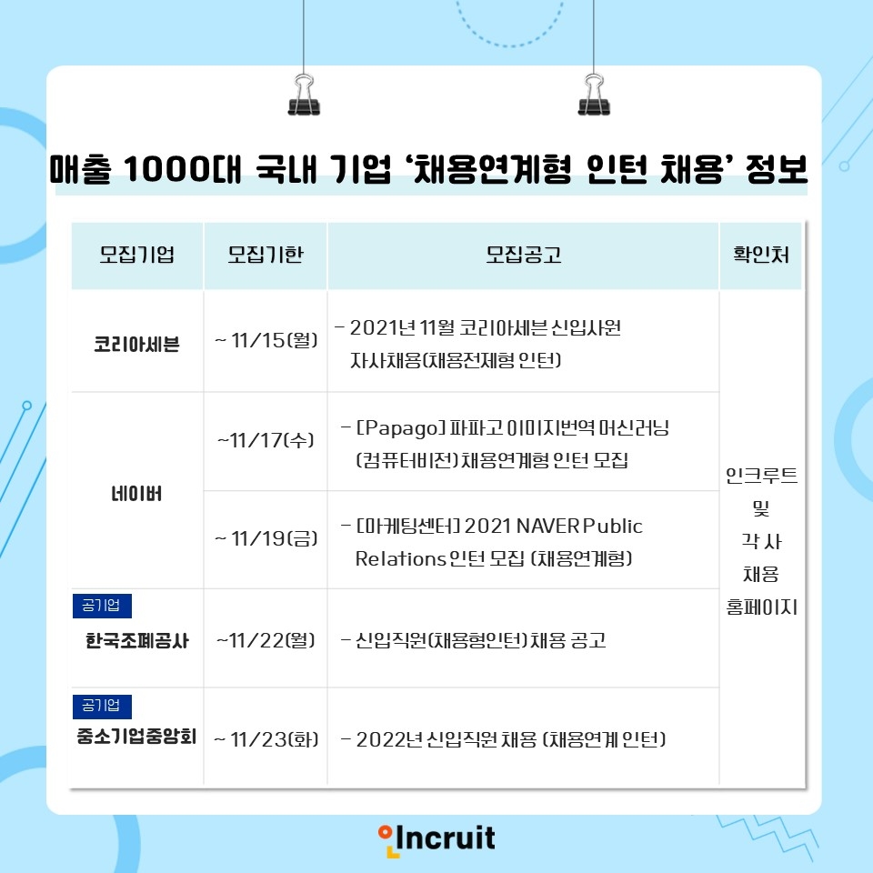 인크루트, 매출 1000대 국내 기업 하반기 채용연계형 인턴 채용 정보 공개