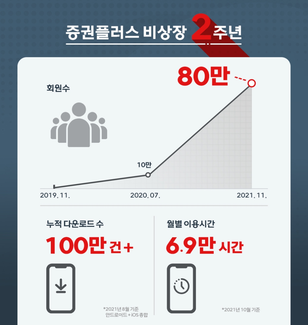 증권플러스 비상장 2주년 인포그래픽 공개