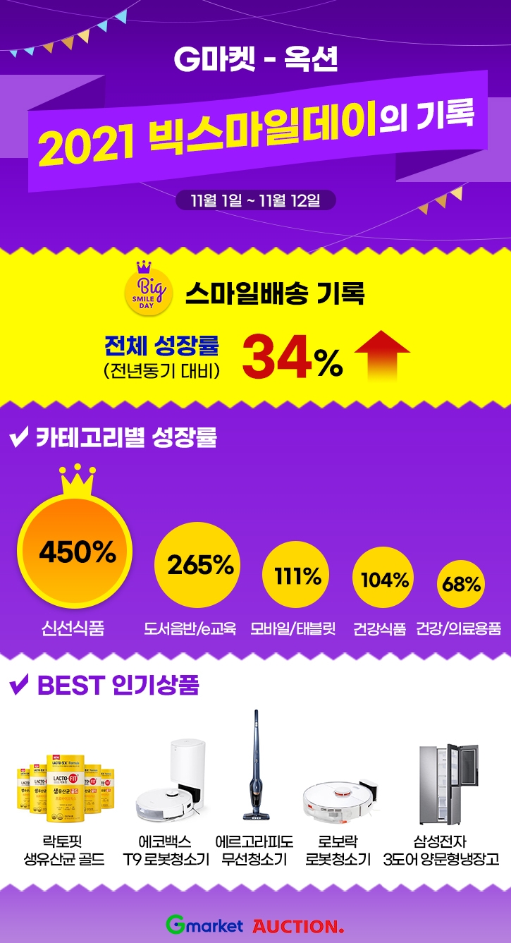 G마켓-옥션 빅스마일데이, 스마일배송 34%↑