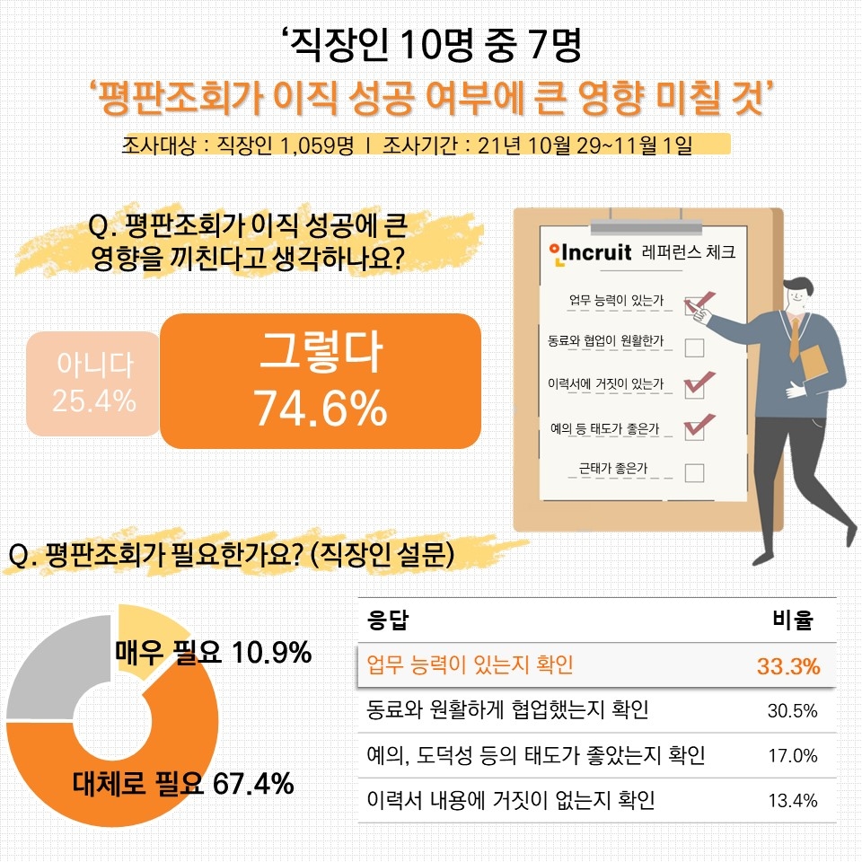 직장인 응답자 10명 중 7명, ‘평판조회가 이직 성공 여부에 큰 영향 미칠 것’