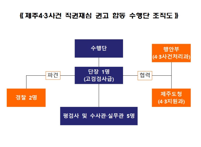 제주4·3사건 직권재심 권고 합동 수행단 조직도.(제공=법무부)