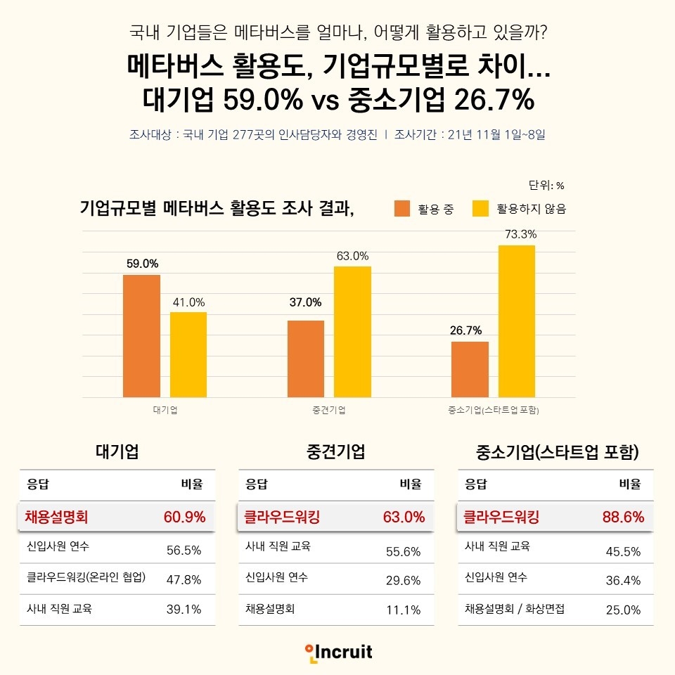 메타버스, 기업규모별 활용도 차이 있어... 대기업 59% vs 중소기업 26.7%