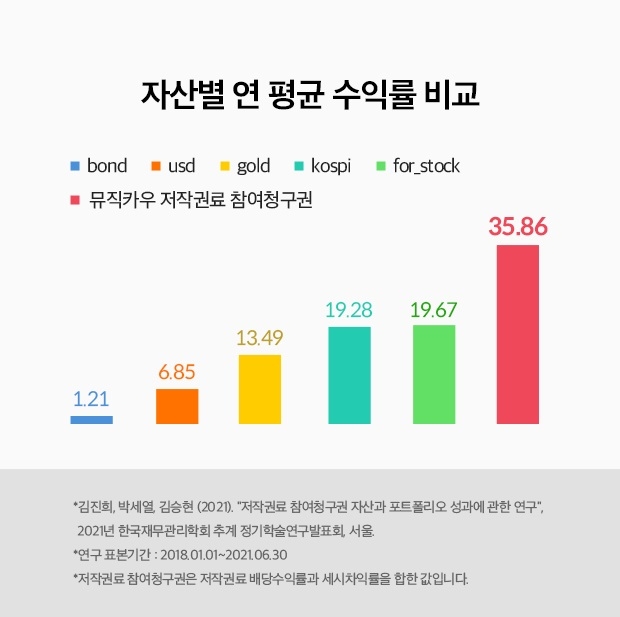 뮤직카우, 음악 저작권 수익률 35.86% 발표