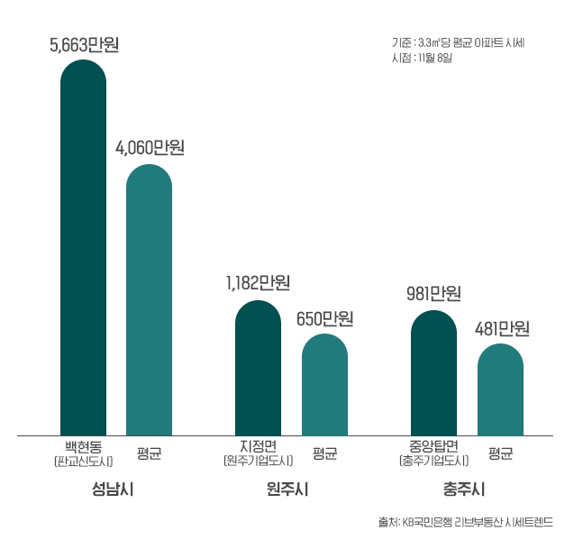 일자리 수요가 아파트 시장을 이끈다