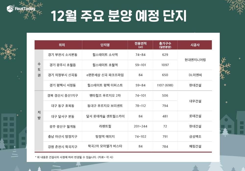 내년 ‘규제·선거·월드컵’…연말 막차 분양 6만가구 앞둬