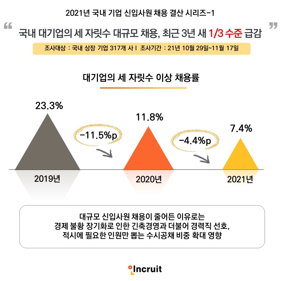 국내 대기업의 대규모 신입사원 채용, 최근 3년 새 1/3 수준 급감