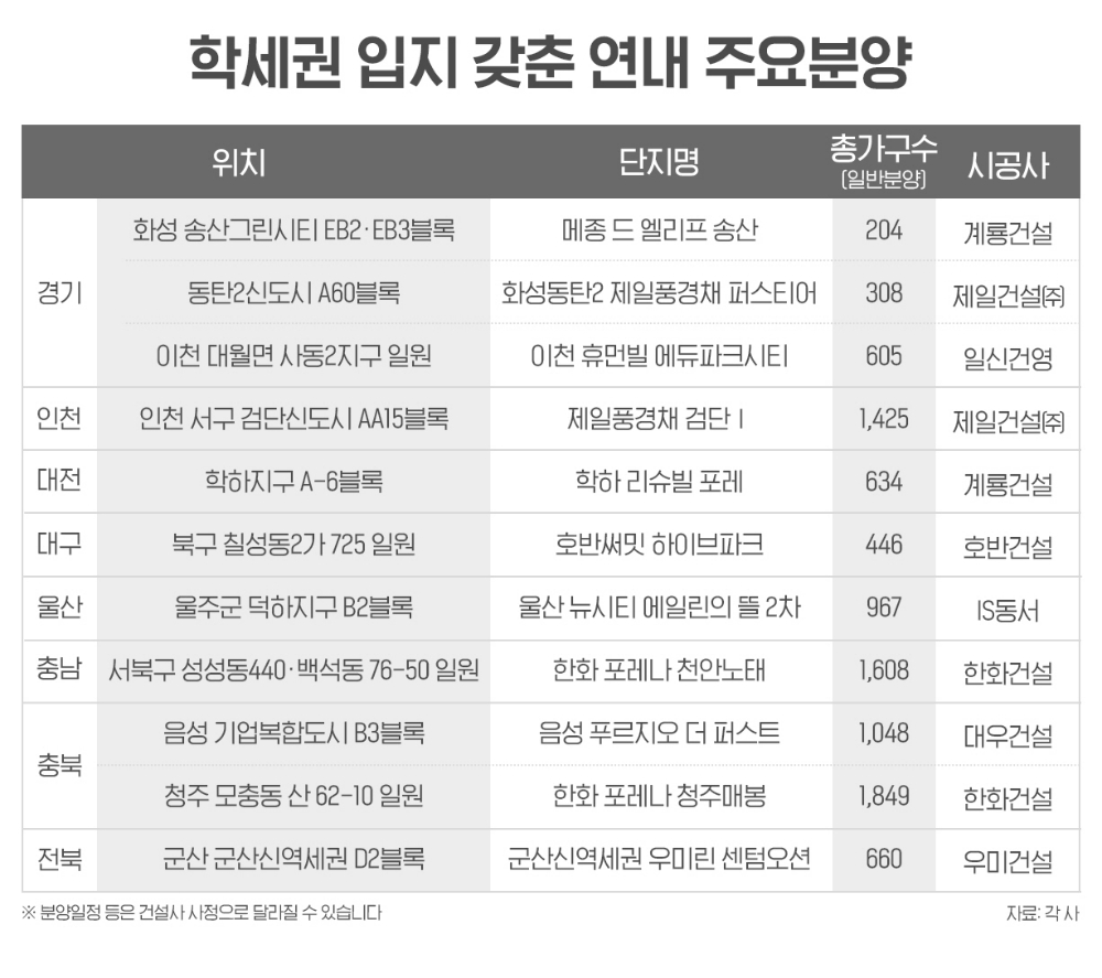 “3040세대 잡아라”…학세권 아파트, 분양시장서 강세