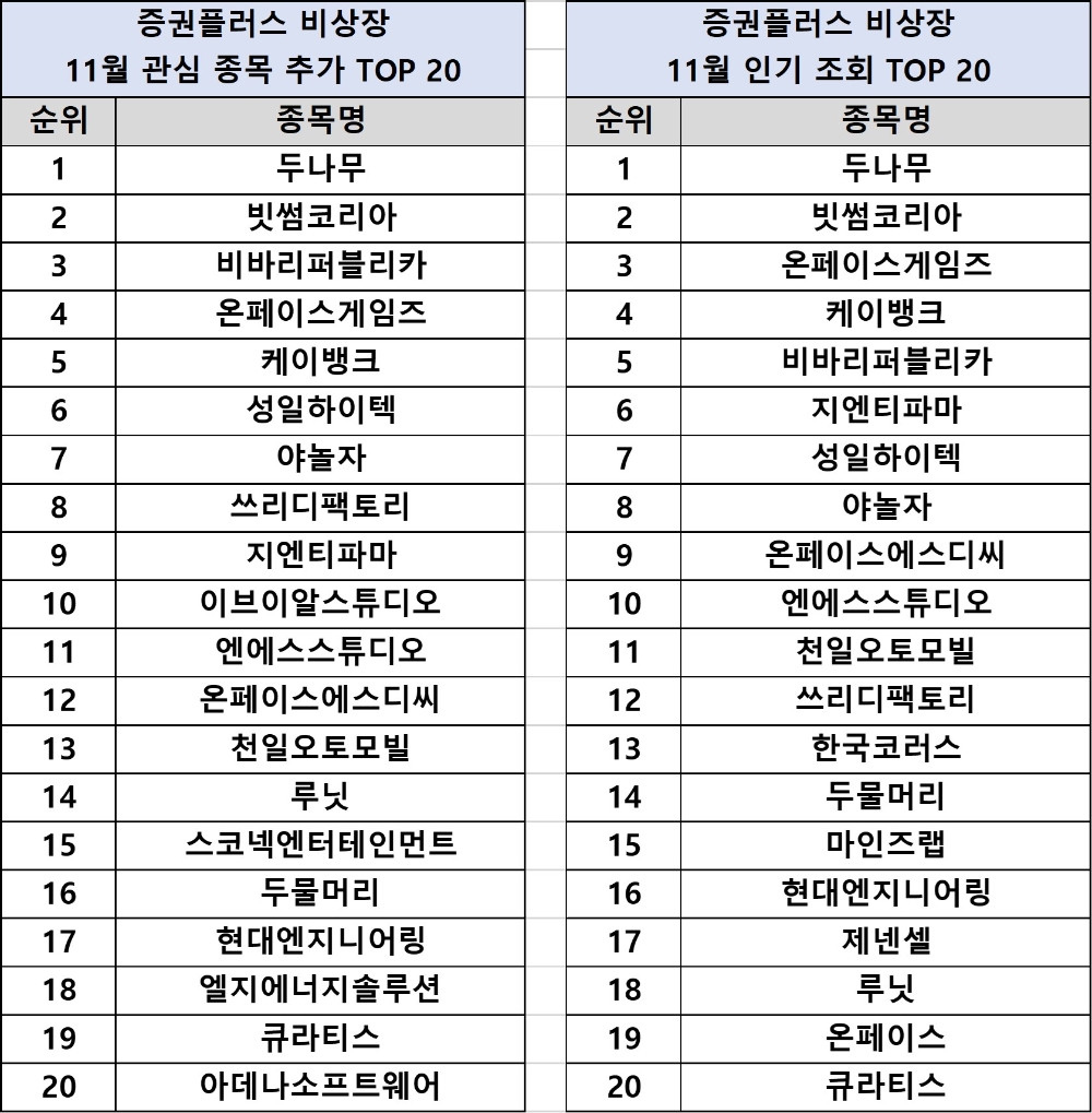 증권플러스 비상장, 11월 인기 키워드 발표