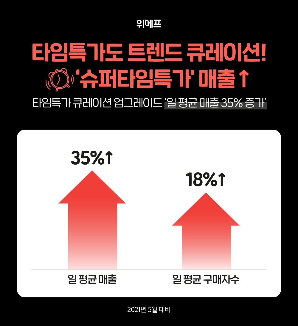 위메프, "‘타임특가 큐레이션’ 기능 업그레이드 이후 꾸준한 매출 상승했다"