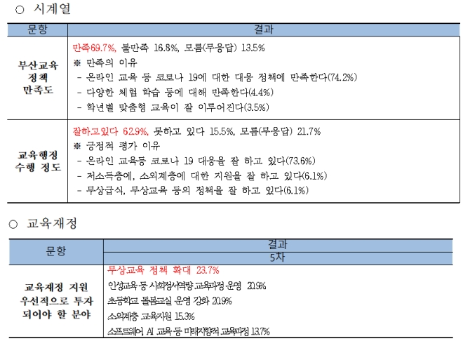 설문조사결과 일부.(제공=부산교육청)
