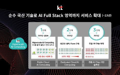 KT, GPU 클라우드 서비스 ‘하이퍼스케일 AI 컴퓨팅’ 출시
