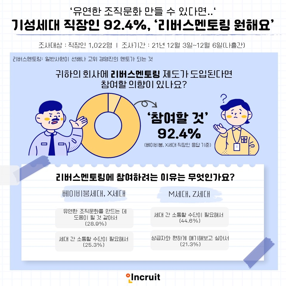 기성세대 직장인 응답자 92.4%, ‘리버스멘토링 원해요’
