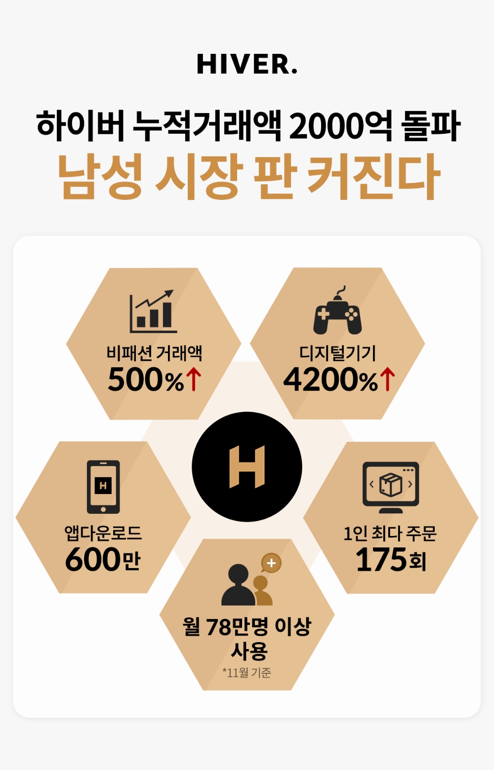 하이버, 누적거래액 2천억 돌파...“남성 시장 판 커진다”