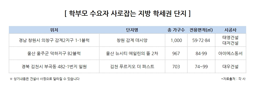 지방 분양시장, ‘학세권 단지’ 열풍