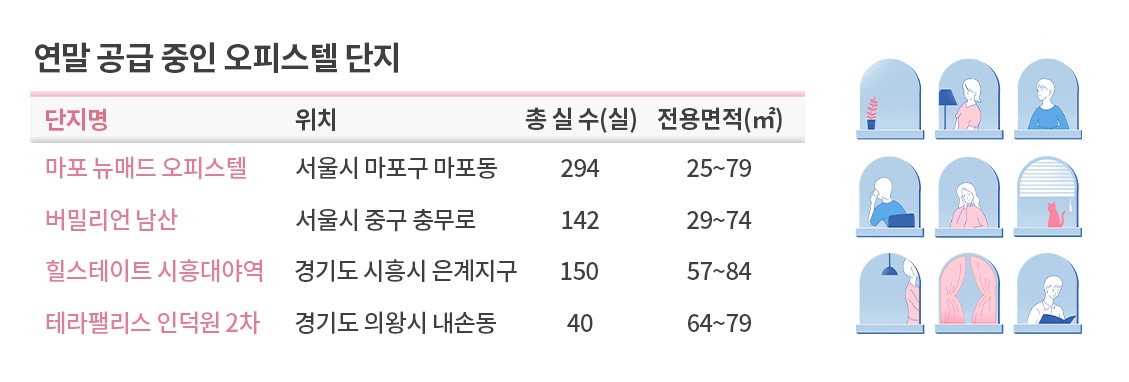 속도내는 소형 가구화…‘오피스텔’ 대세 주거상품 자리