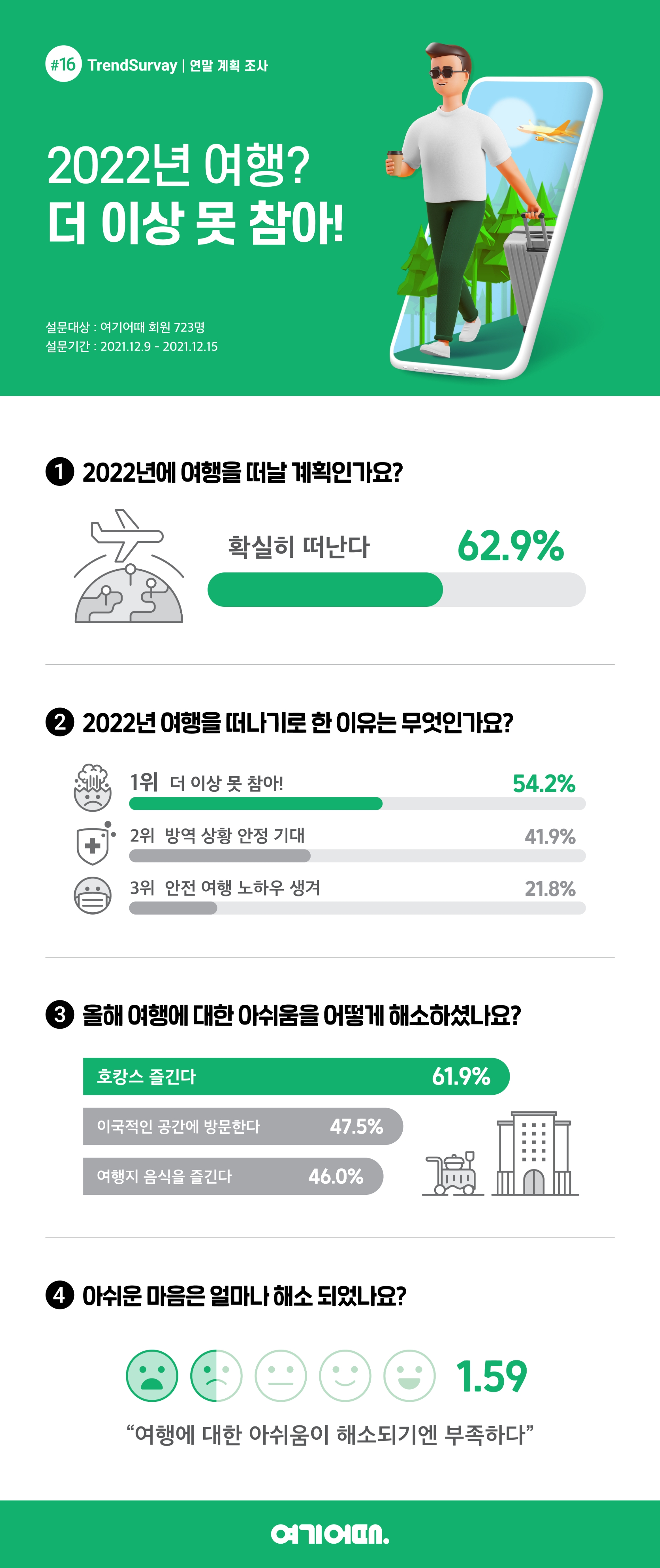여기어때, 응답자 62.9% "내년 무조건 여행 떠난다"