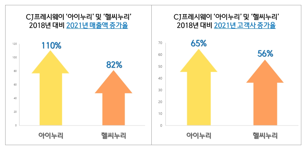 CJ프레시웨이, 키즈·시니어 시장 독주... “차별화 솔루션으로 승부”