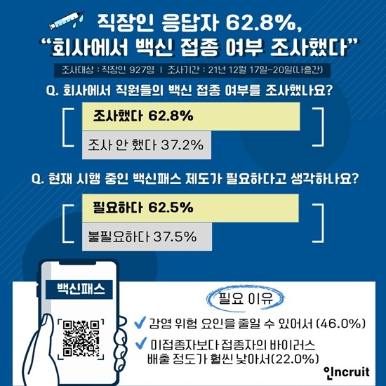 직장인 응답자 62.8%, “회사에서 백신 접종 여부 조사했다”