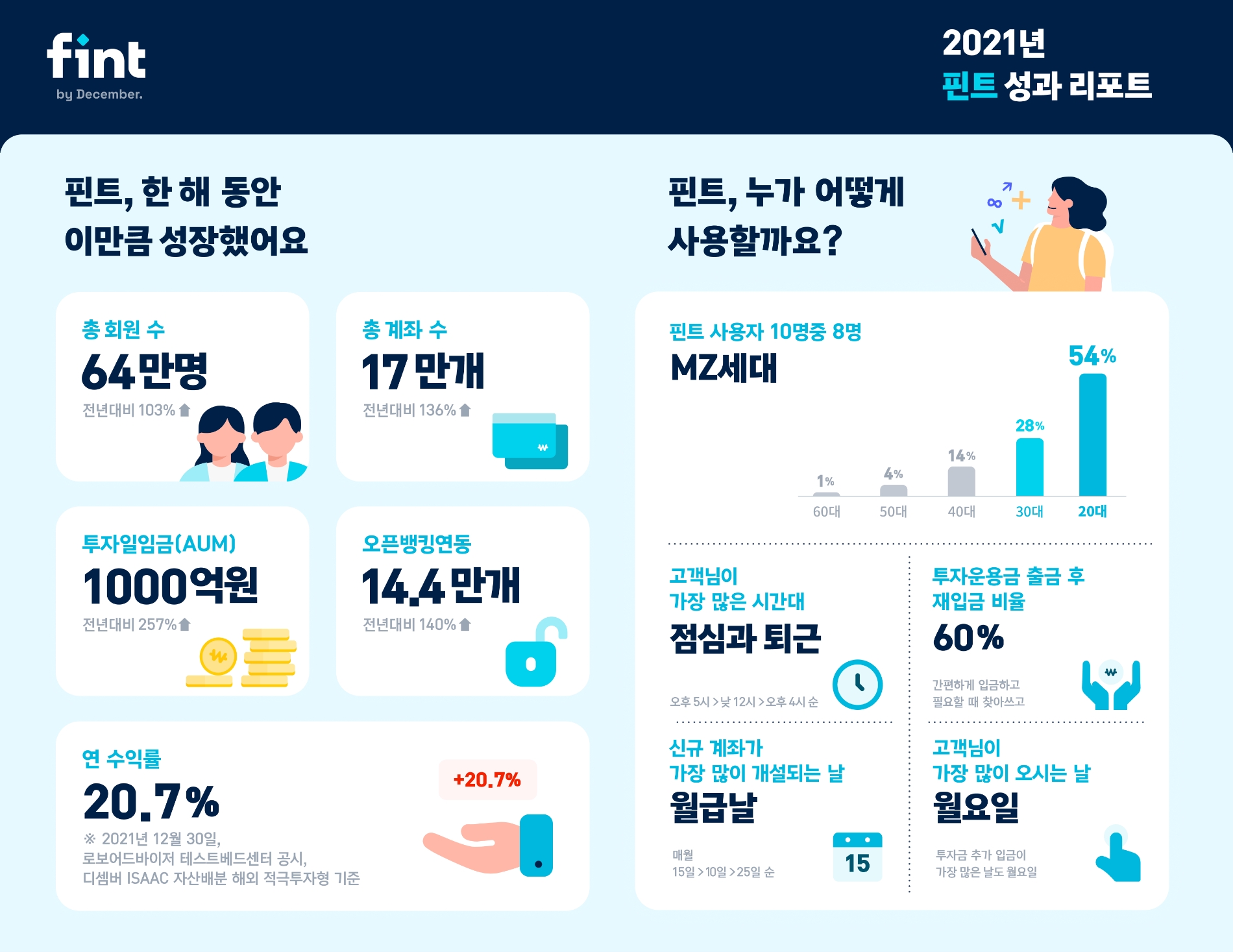 핀트(fint), 2021 주요 성과 공개