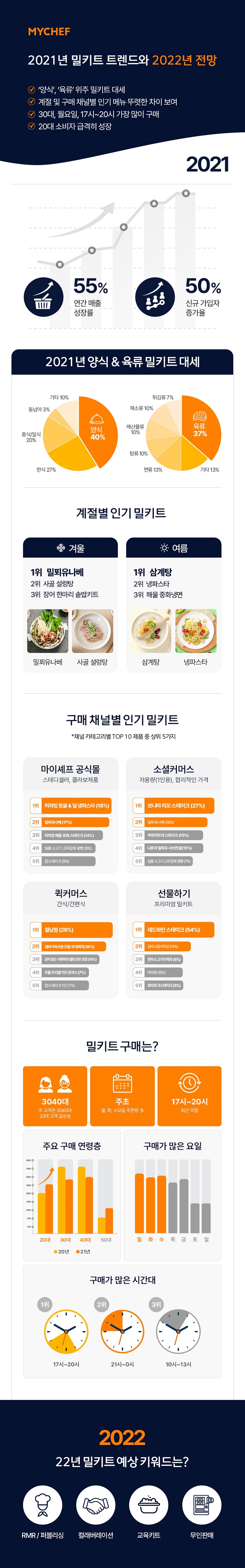 마이셰프, 2021년 밀키트 트렌드 결산 및 2022년 전망 발표