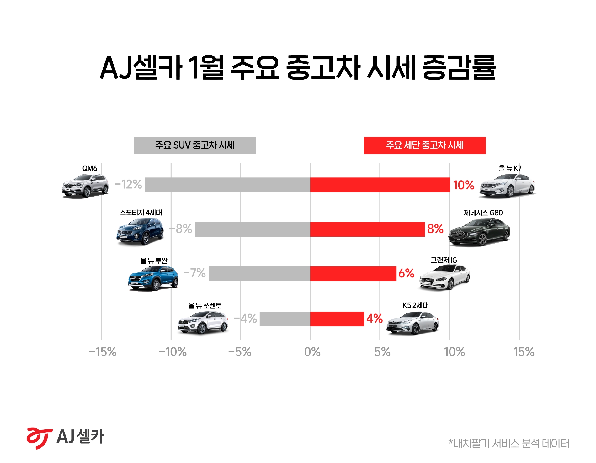 AJ셀카 “비수기 공식 깨고 1월 중고차시세 상승세”