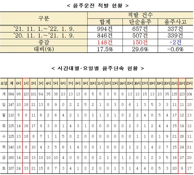 음주운전 적발현황/ 시간대별·요일별 음주단속 현황.(제공=대구경찰청)