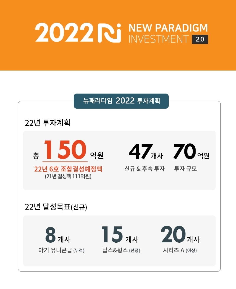 뉴패러다임인베스트먼트, 2022년도 스타트업 신규 투자계획 공식 발표