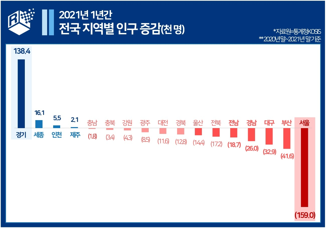작년 인구증가 전국 1위 ‘경기도’…신규 분양소식 ‘눈길’