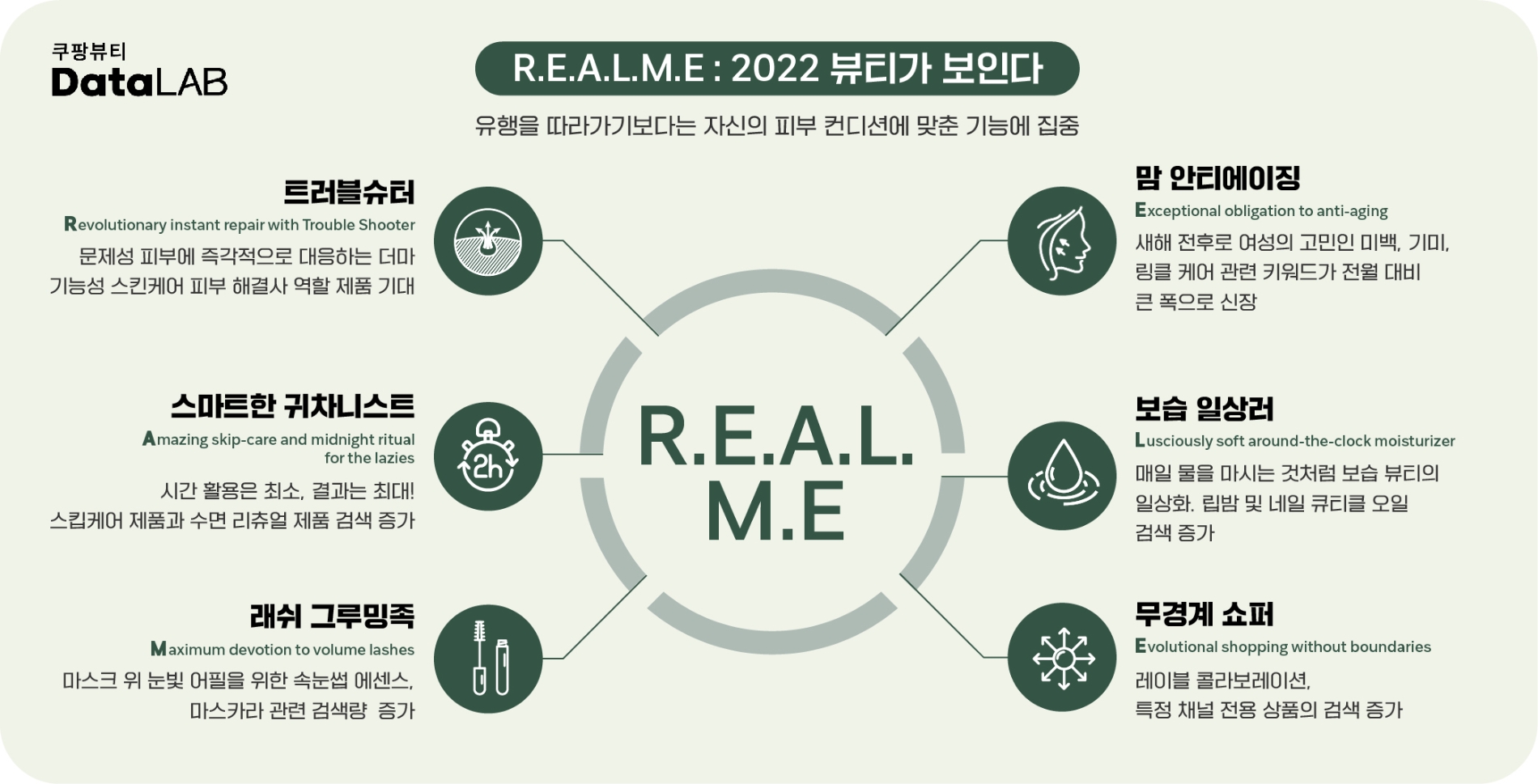 쿠팡, 빅데이터로 분석한 2022 뷰티 트렌드 ‘R.E.A.L.M.E’ 발표